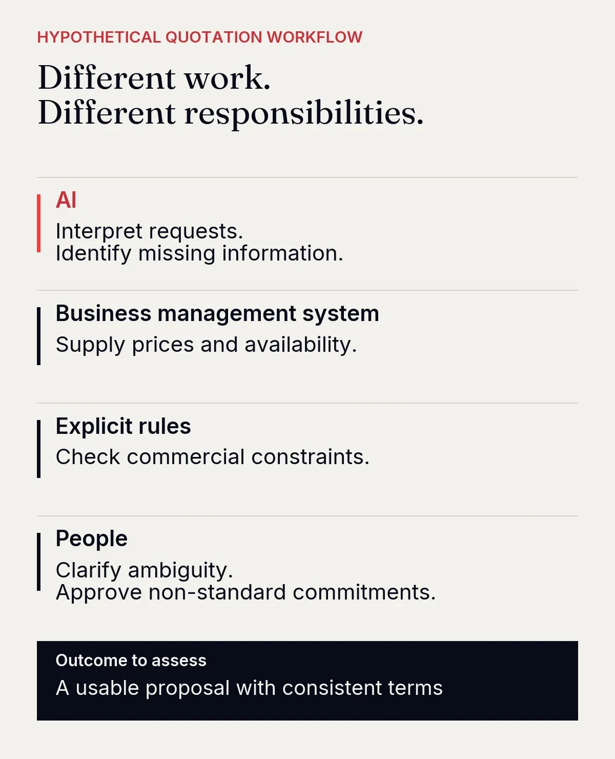 Hypothetical quotation workflow: AI interprets requests and identifies missing information; the business management system supplies prices and availability; explicit rules check commercial constraints; people clarify ambiguity and approve non-standard commitments. The outcome is a usable proposal with consistent terms.
