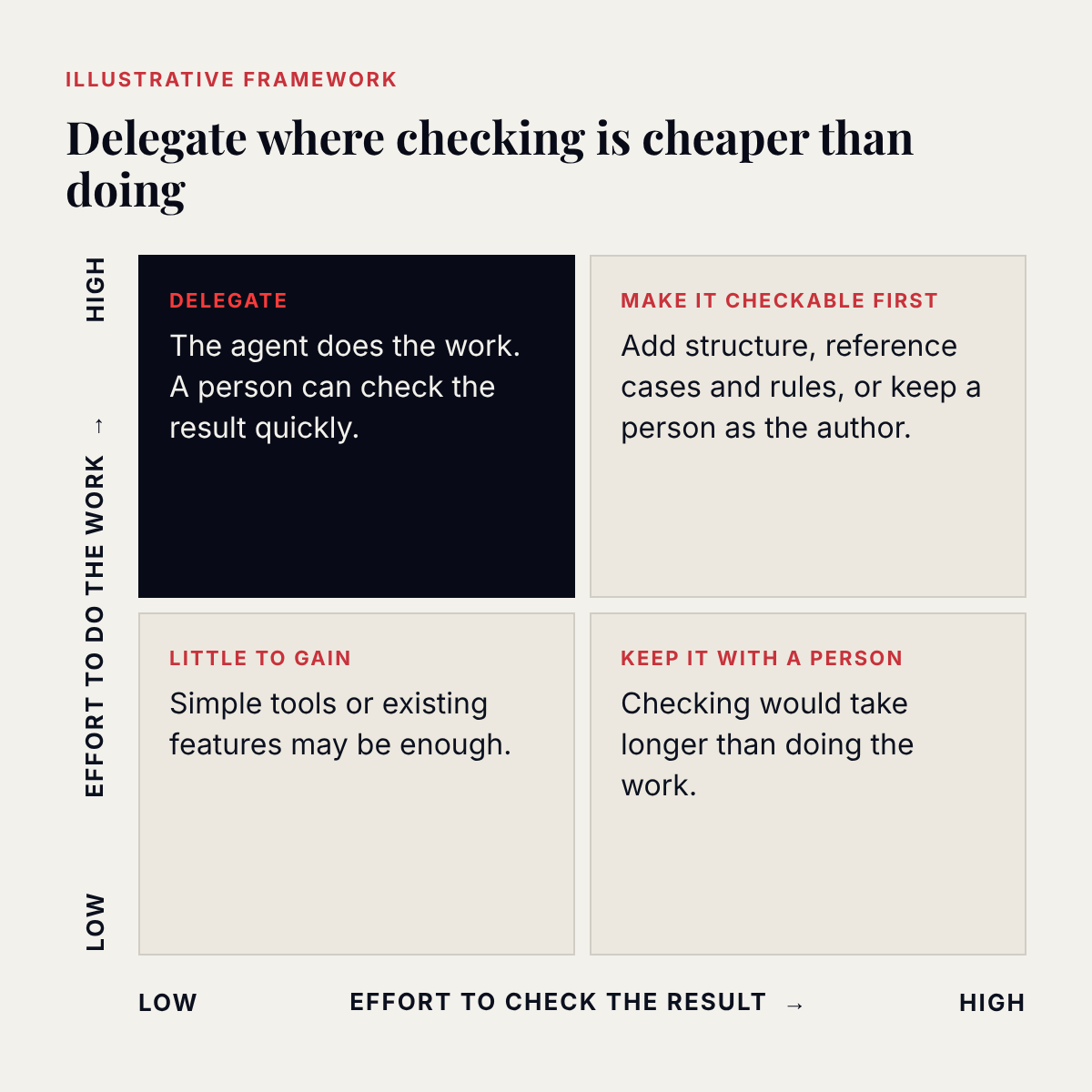 Illustrative framework titled "Delegate where checking is cheaper than doing": a two-by-two grid with effort to do the work on the vertical axis and effort to check the result on the horizontal axis. High effort to do and low effort to check: delegate, the agent does the work and a person can check the result quickly. High effort to do and high effort to check: make it checkable first, add structure, reference cases and rules, or keep a person as the author. Low effort to do and low effort to check: little to gain, simple tools or existing features may be enough. Low effort to do and high effort to check: keep it with a person, checking would take longer than doing the work.