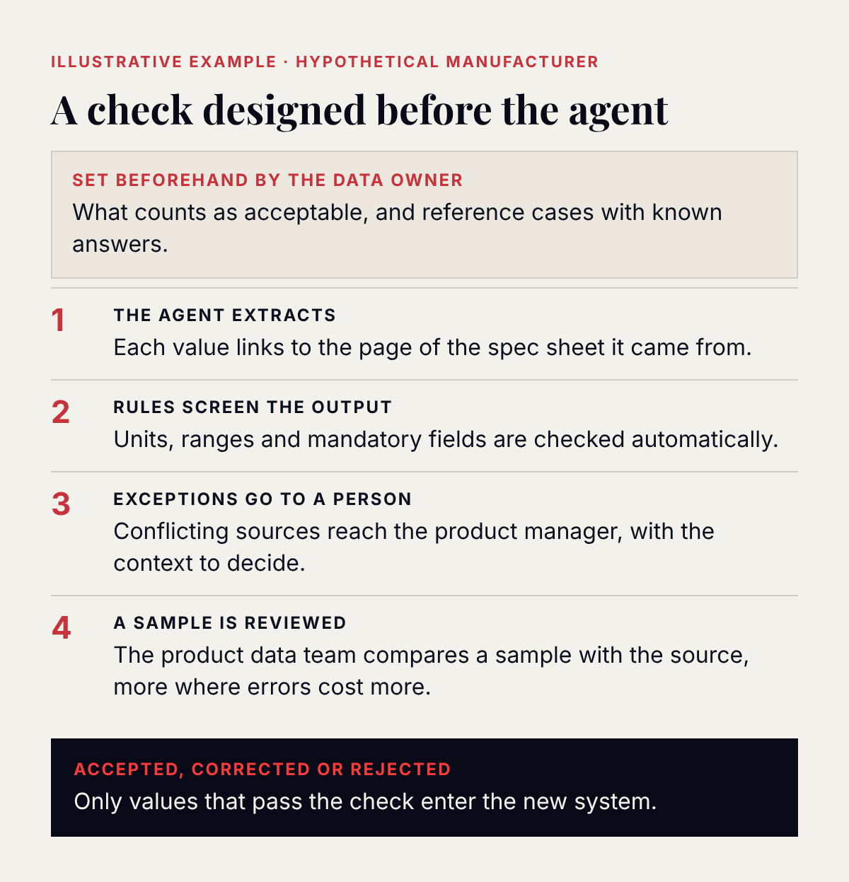 Illustrative example for a hypothetical manufacturer, titled "A check designed before the agent". Set beforehand by the data owner: what counts as acceptable, and reference cases with known answers. Step 1, the agent extracts: each value links to the page of the spec sheet it came from. Step 2, rules screen the output: units, ranges and mandatory fields are checked automatically. Step 3, exceptions go to a person: conflicting sources reach the product manager, with the context to decide. Step 4, a sample is reviewed: the product data team compares a sample with the source, more where errors cost more. Outcome, accepted, corrected or rejected: only values that pass the check enter the new system.
