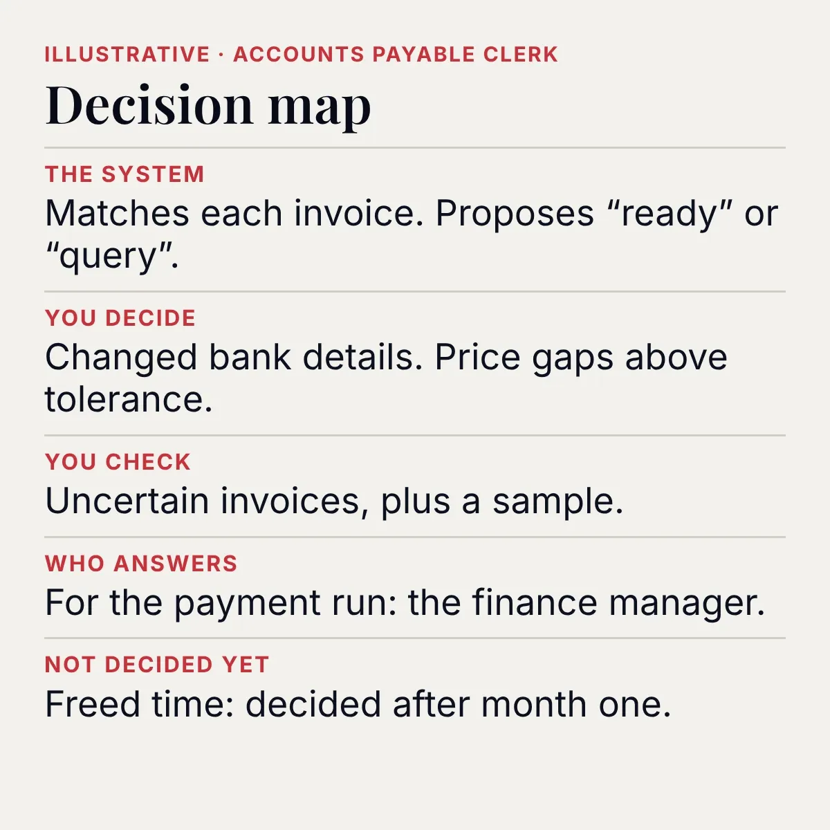 Illustrative decision map for a hypothetical accounts payable clerk. The system: matches each invoice and proposes ready or query. You decide: changed bank details and price gaps above tolerance. You check: uncertain invoices, plus a sample. Who answers: the finance manager, for the payment run. Not decided yet: freed time, decided after month one.