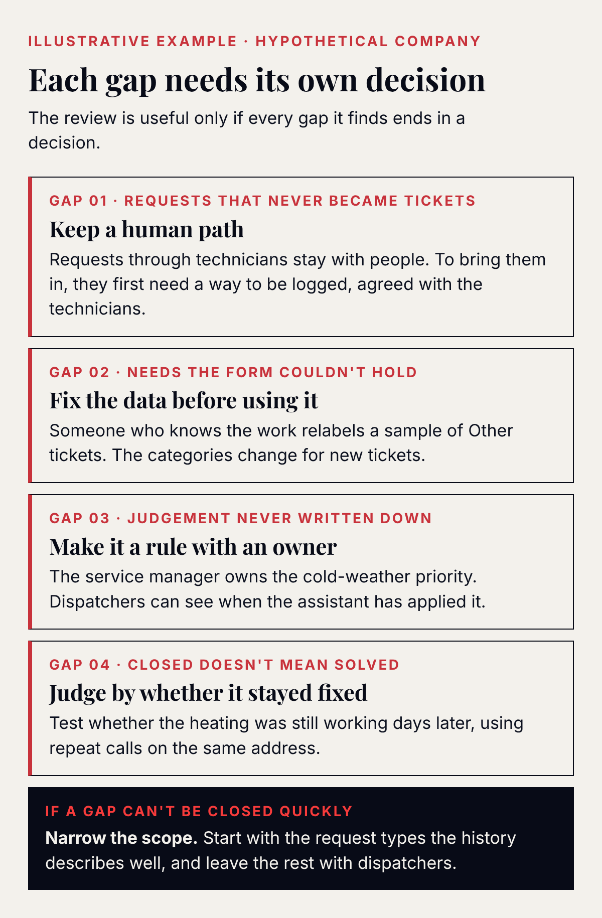Illustrative example for a hypothetical heating service company, titled "Each gap needs its own decision". Gap 01, requests that never became tickets: keep a human path; requests through technicians stay with people, and to bring them in they first need a way to be logged, agreed with the technicians. Gap 02, needs the form couldn't hold: fix the data before using it; someone who knows the work relabels a sample of Other tickets and the categories change for new tickets. Gap 03, judgement never written down: make it a rule with an owner; the service manager owns the cold-weather priority and dispatchers can see when the assistant has applied it. Gap 04, closed doesn't mean solved: judge by whether it stayed fixed, testing whether the heating was still working days later using repeat calls on the same address. If a gap can't be closed quickly: narrow the scope, start with the request types the history describes well and leave the rest with dispatchers.