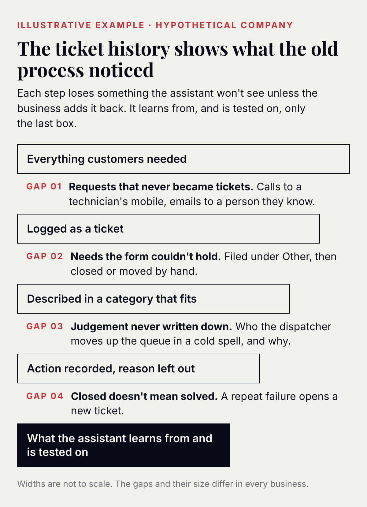 Illustrative example for a hypothetical heating service company, titled "The ticket history shows what the old process noticed". Five boxes narrow step by step: everything customers needed; logged as a ticket; described in a category that fits; action recorded, reason left out; and, in navy, what the assistant learns from and is tested on. Between them sit four gaps. Gap 01, requests that never became tickets: calls to a technician's mobile, emails to a person they know. Gap 02, needs the form couldn't hold: filed under Other, then closed or moved by hand. Gap 03, judgement never written down: who the dispatcher moves up the queue in a cold spell, and why. Gap 04, closed doesn't mean solved: a repeat failure opens a new ticket. Widths are not to scale.