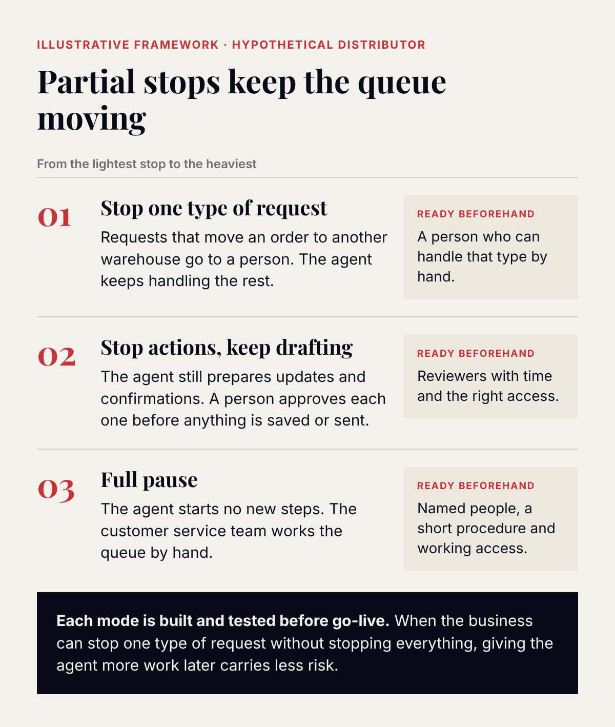 Illustrative framework for a hypothetical distributor, titled "Partial stops keep the queue moving", from the lightest stop to the heaviest. 01, stop one type of request: requests that move an order to another warehouse go to a person and the agent keeps handling the rest; ready beforehand, a person who can handle that type by hand. 02, stop actions, keep drafting: the agent still prepares updates and confirmations and a person approves each one before anything is saved or sent; ready beforehand, reviewers with time and the right access. 03, full pause: the agent starts no new steps and the customer service team works the queue by hand; ready beforehand, named people, a short procedure and working access. Outcome: each mode is built and tested before go-live; when the business can stop one type of request without stopping everything, giving the agent more work later carries less risk.