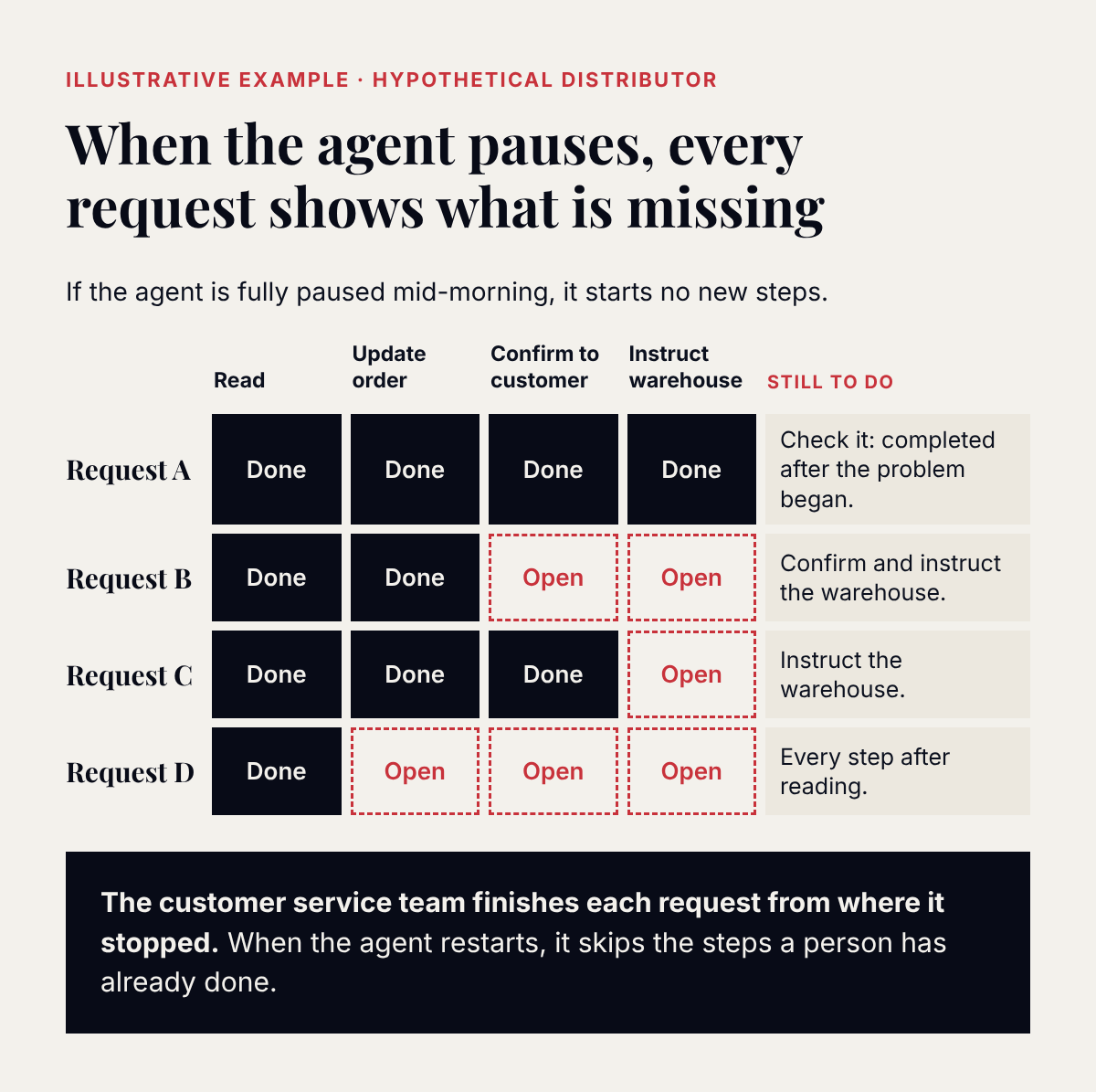 Illustrative example for a hypothetical distributor, titled "When the agent pauses, every request shows what is missing". If the agent is fully paused mid-morning, it starts no new steps. Four steps: read, update order, confirm to customer, instruct warehouse. Request A: all four steps done; still to do, check it, because it was completed after the problem began. Request B: read and order updated; still to do, confirm and instruct the warehouse. Request C: read, updated and confirmed; still to do, instruct the warehouse. Request D: only read; still to do, every step after reading. Outcome: the customer service team finishes each request from where it stopped; when the agent restarts, it skips the steps a person has already done.