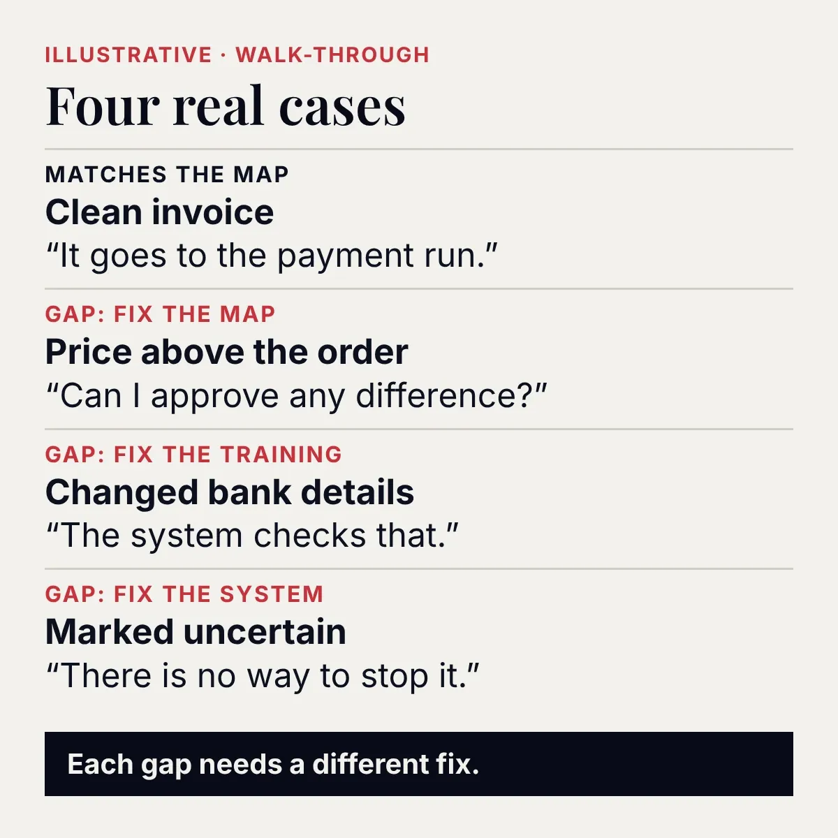Illustrative walk-through of four real cases. Clean invoice: it goes to the payment run, which matches the map. Price above the order: the clerk asks whether any difference can be approved; gap, fix the map. Changed bank details: the clerk thinks the system checks that; gap, fix the training. Marked uncertain: there is no way to stop it; gap, fix the system. Each gap needs a different fix.